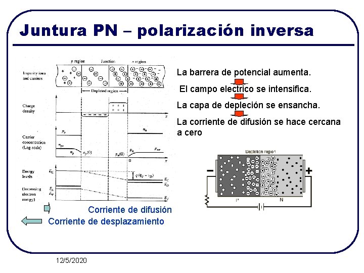 Juntura PN – polarización inversa La barrera de potencial aumenta. El campo electrico se