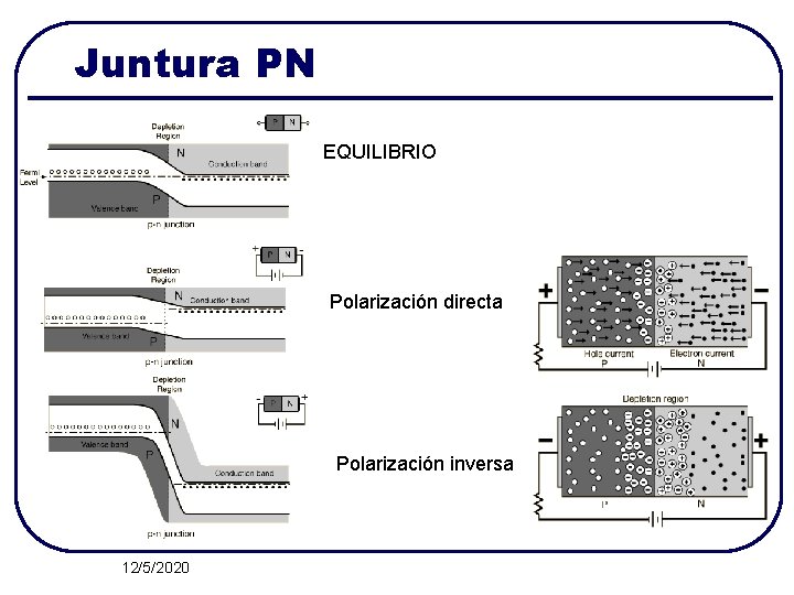 Juntura PN EQUILIBRIO Polarización directa Polarización inversa 12/5/2020 