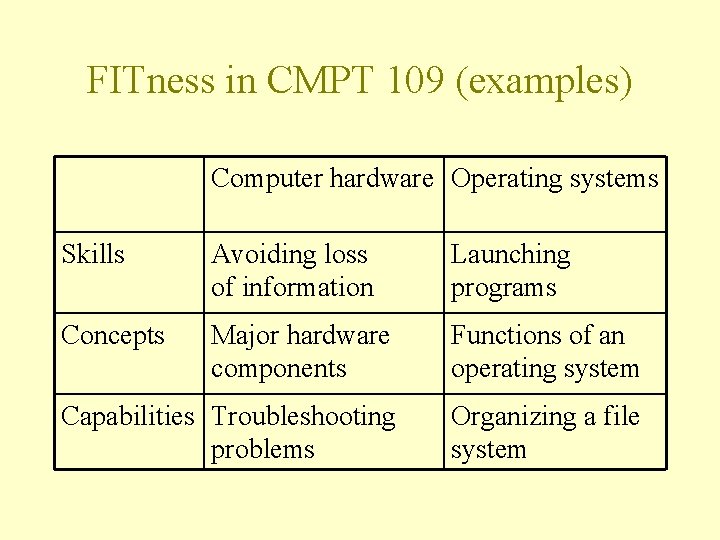 FITness in CMPT 109 (examples) Computer hardware Operating systems Skills Avoiding loss of information FITness in CMPT 109 (examples) Computer hardware Operating systems Skills Avoiding loss of information