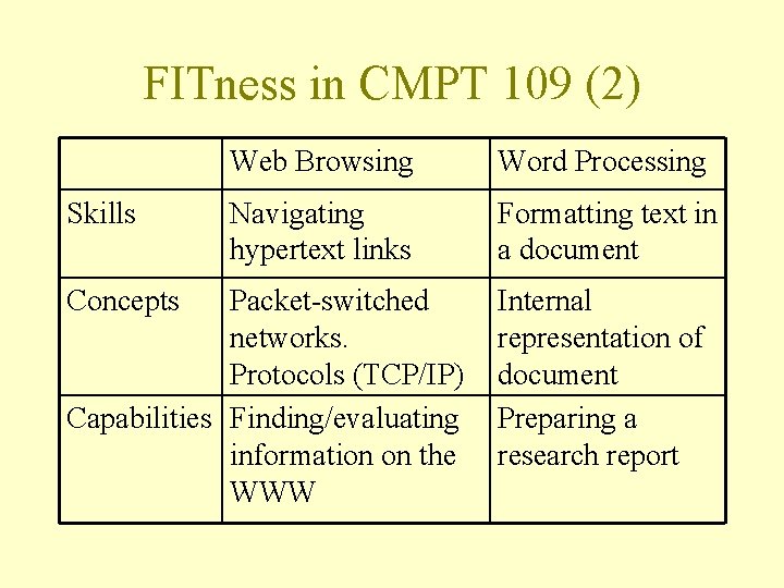 FITness in CMPT 109 (2) Skills Concepts Web Browsing Word Processing Navigating hypertext links FITness in CMPT 109 (2) Skills Concepts Web Browsing Word Processing Navigating hypertext links