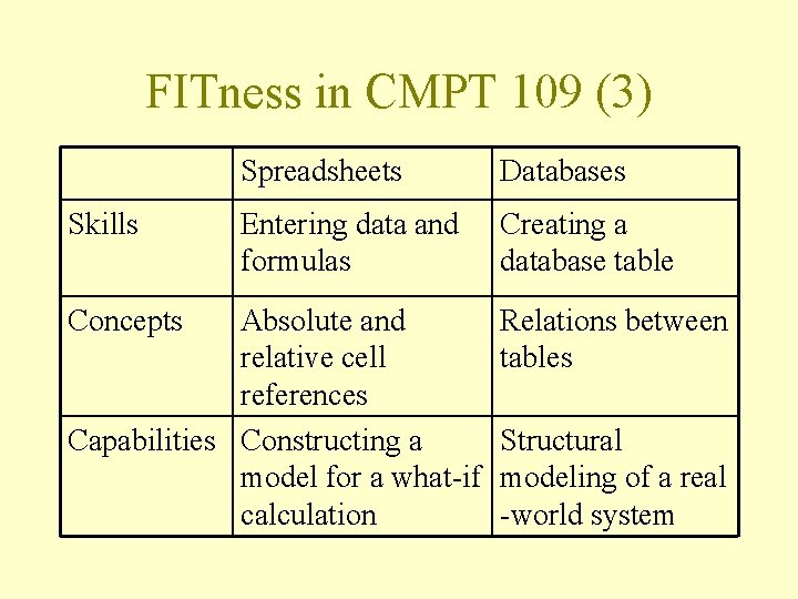 FITness in CMPT 109 (3) Skills Concepts Spreadsheets Databases Entering data and formulas Creating FITness in CMPT 109 (3) Skills Concepts Spreadsheets Databases Entering data and formulas Creating