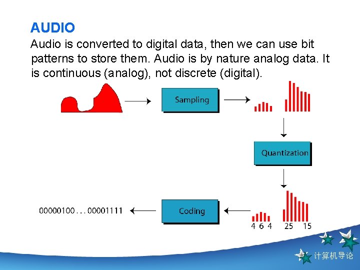 AUDIO Audio is converted to digital data, then we can use bit patterns to