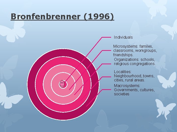 Bronfenbrenner (1996) Individuals Microsystems: familes, classrooms, workgroups, friendships. Organizations: schools, religious congregations. Localities: Neighbourhood,