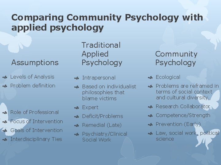 Comparing Community Psychology with applied psychology Assumptions Traditional Applied Psychology Community Psychology Levels of