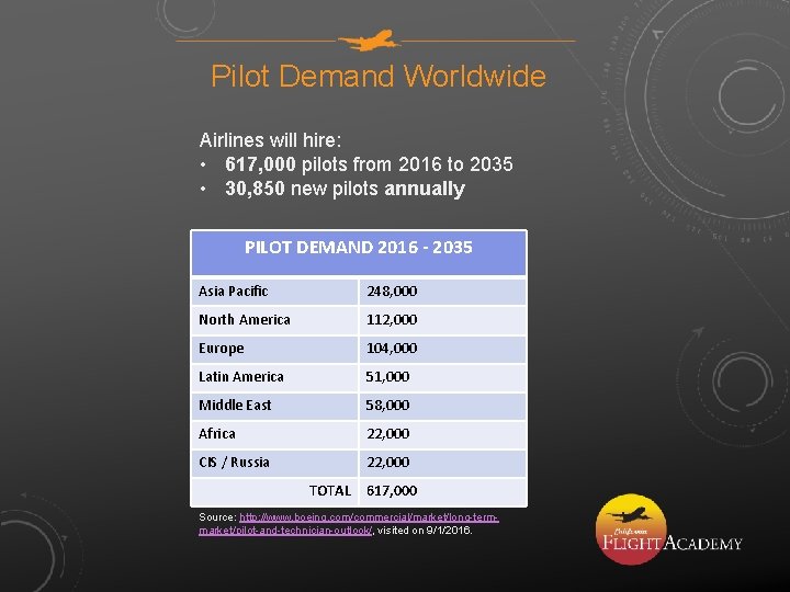 Pilot Demand Worldwide Airlines will hire: • 617, 000 pilots from 2016 to 2035