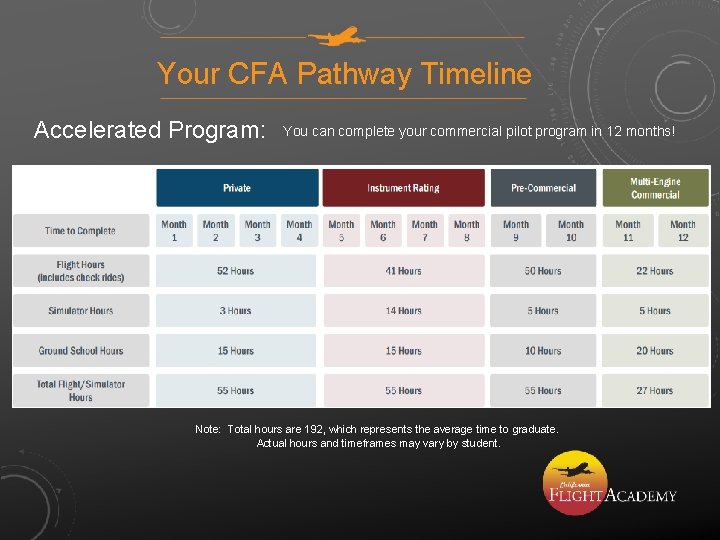 Your CFA Pathway Timeline Accelerated Program: You can complete your commercial pilot program in