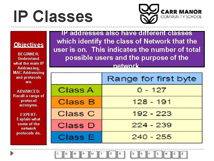 IP Classes Objectives BEGINNER: Understand what the main IP Addressing, MAC Addressing and protocols