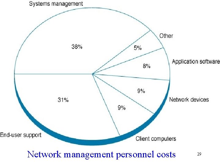 Network management personnel costs 29 