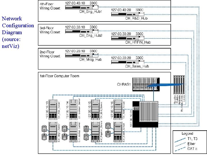 Network Configuration Diagram (source: net. Viz) 5 