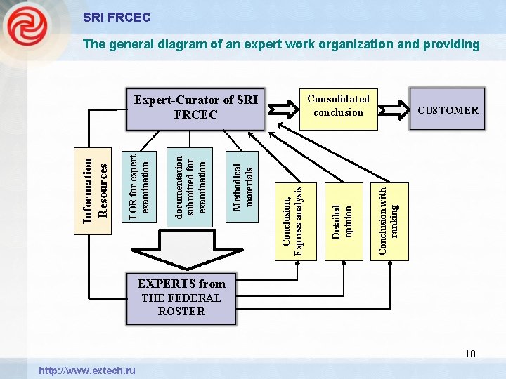 SRI FRCEC The general diagram of an expert work organization and providing CUSTOMER Conclusion