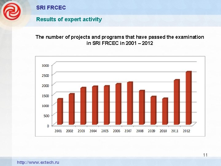 SRI FRCEC Results of expert activity The number of projects and programs that have