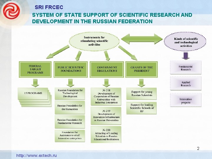 SRI FRCEC SYSTEM OF STATE SUPPORT OF SCIENTIFIC RESEARCH AND DEVELOPMENT IN THE RUSSIAN