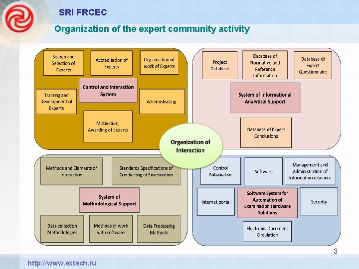 SRI FRCEC Organization of the expert community activity 3 http: //www. extech. ru 