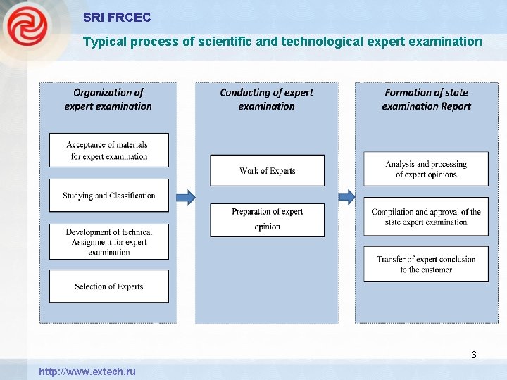 SRI FRCEC Typical process of scientific and technological expert examination 6 http: //www. extech.