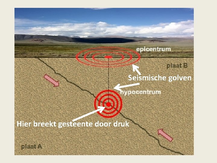 Seismische golven Hier breekt gesteente door druk 