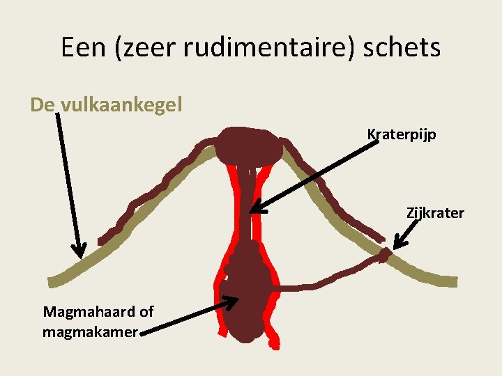 Een (zeer rudimentaire) schets De vulkaankegel Kraterpijp Zijkrater Magmahaard of magmakamer 