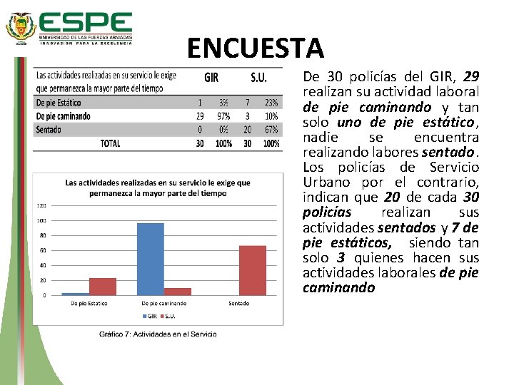 ENCUESTA De 30 policías del GIR, 29 realizan su actividad laboral de pie caminando