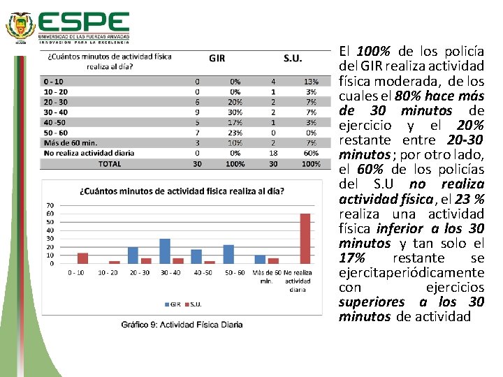 El 100% de los policía del GIR realiza actividad física moderada, de los cuales