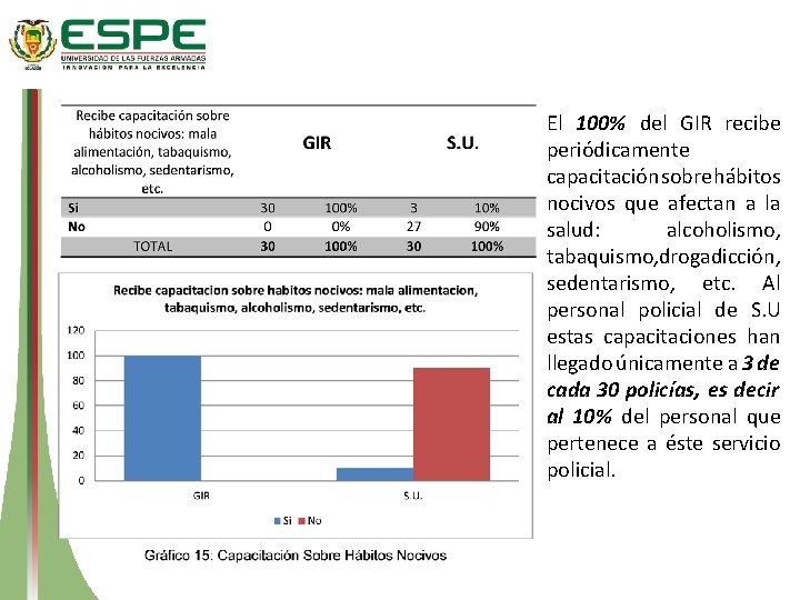 El 100% del GIR recibe periódicamente capacitación sobre hábitos nocivos que afectan a la