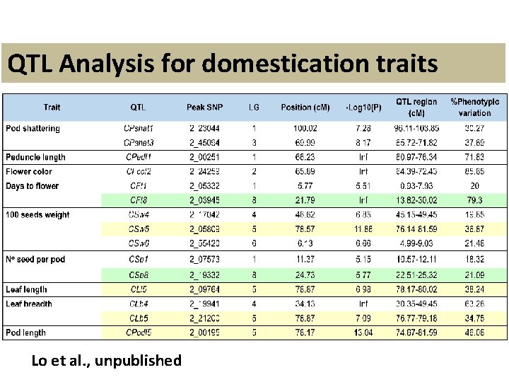 QTL Analysis for domestication traits Lo et al. , unpublished QTL Analysis for domestication traits Lo et al. , unpublished