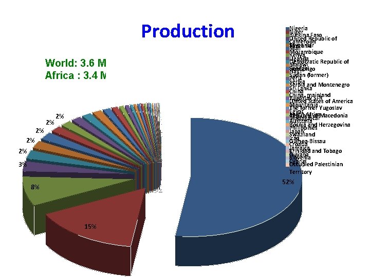 Production World: 3. 6 M tonnes Africa : 3. 4 M tonnes 2% 2% Production World: 3. 6 M tonnes Africa : 3. 4 M tonnes 2% 2%