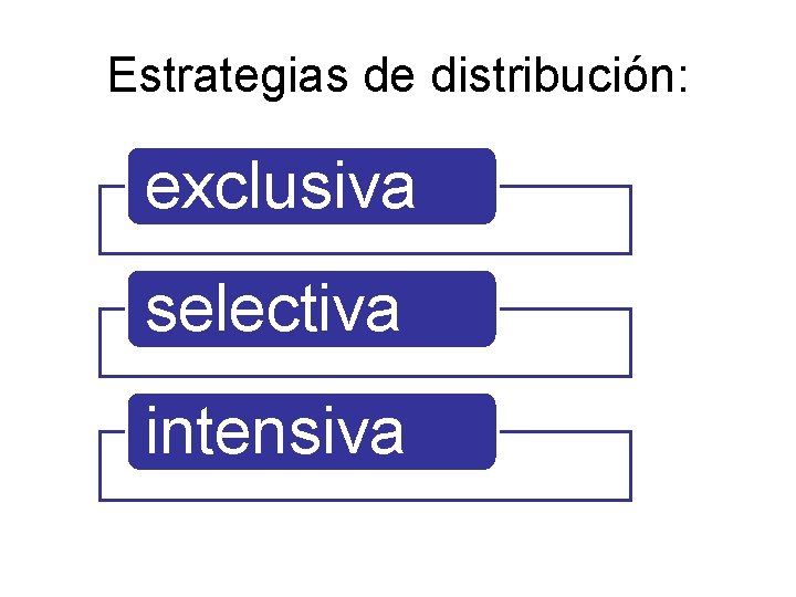 Estrategias de distribución: exclusiva selectiva intensiva 