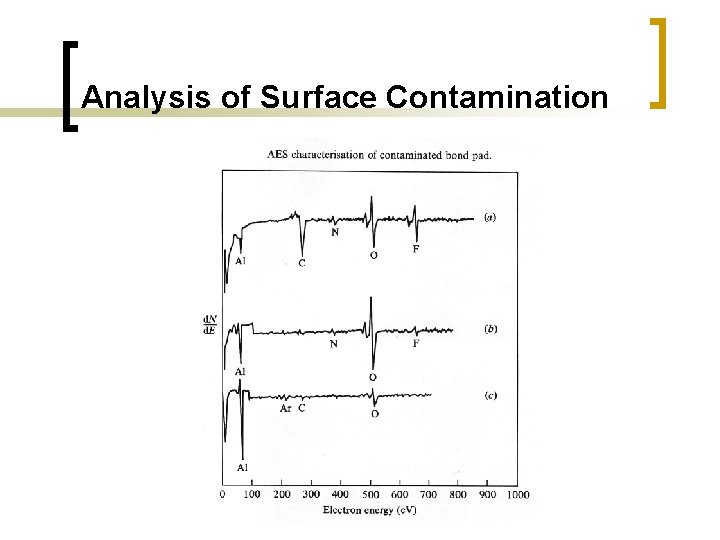 Analysis of Surface Contamination 