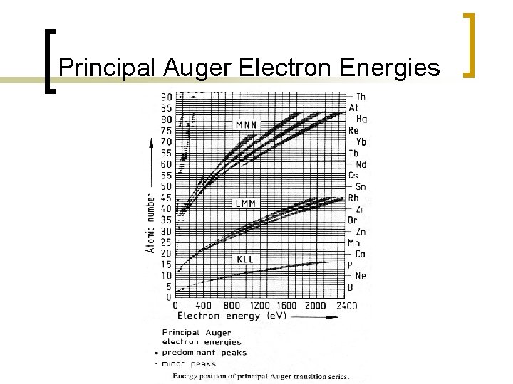 Principal Auger Electron Energies 