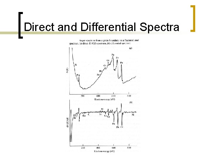 Direct and Differential Spectra 