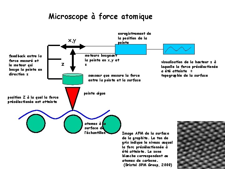Microscope à force atomique enregistrement de la position de la pointe x, y feedback