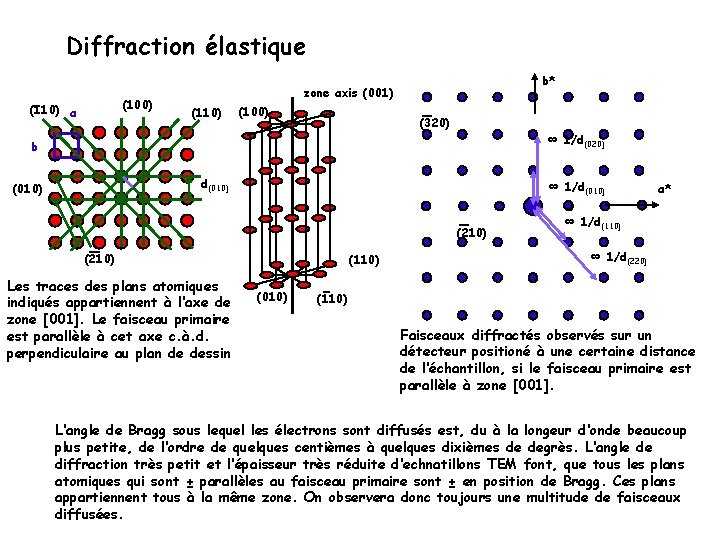 Diffraction élastique (100) (110) a b* zone axis (001) (110) (100) (320) ∞ 1/d(020)