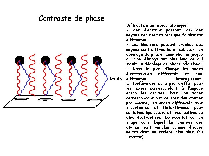 Contraste de phase Diffraction au niveau atomique: - des électrons passant loin des noyaux