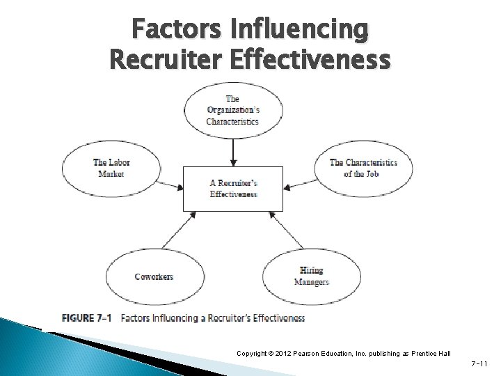 Factors Influencing Recruiter Effectiveness Copyright © 2012 Pearson Education, Inc. publishing as Prentice Hall
