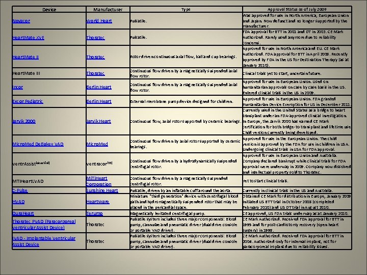 Device Manufacturer Type Novacor World Heart Pulsatile. Heart. Mate XVE Thoratec Pulsatile. Heart. Mate