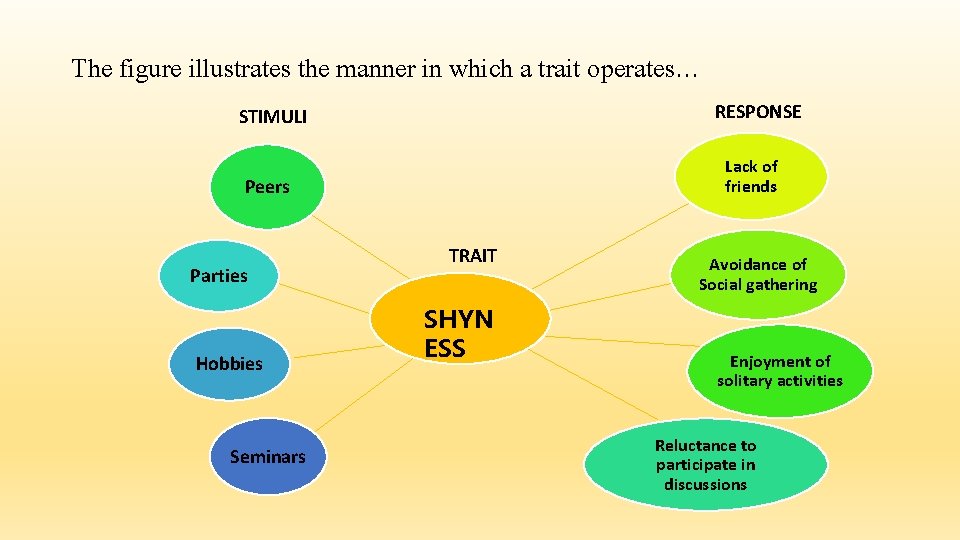 The figure illustrates the manner in which a trait operates… RESPONSE STIMULI Lack of The figure illustrates the manner in which a trait operates… RESPONSE STIMULI Lack of