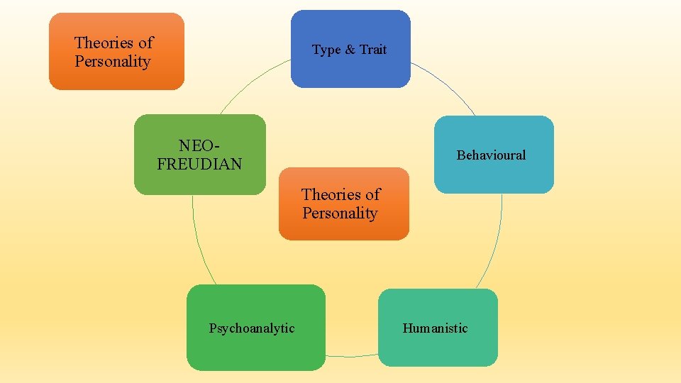 Theories of Personality Type & Trait NEOFREUDIAN Behavioural Theories of Personality Psychoanalytic Humanistic Theories of Personality Type & Trait NEOFREUDIAN Behavioural Theories of Personality Psychoanalytic Humanistic