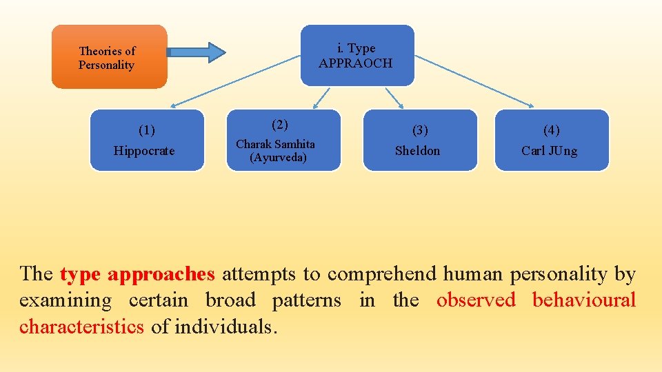 i. Type APPRAOCH Theories of Personality (1) Hippocrate (2) Charak Samhita (Ayurveda) (3) Sheldon i. Type APPRAOCH Theories of Personality (1) Hippocrate (2) Charak Samhita (Ayurveda) (3) Sheldon