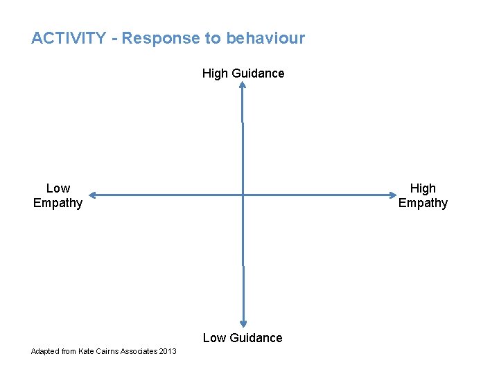 ACTIVITY - Response to behaviour High Guidance Low Empathy High Empathy Low Guidance Adapted