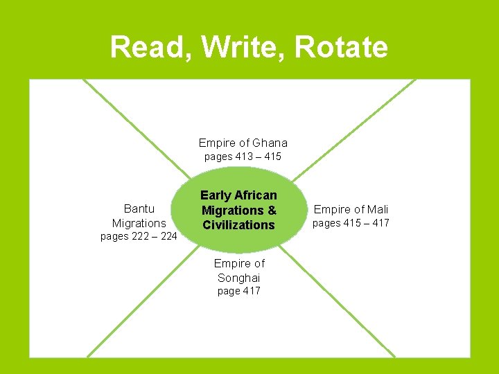 Read, Write, Rotate Empire of Ghana pages 413 – 415 Bantu Migrations pages 222