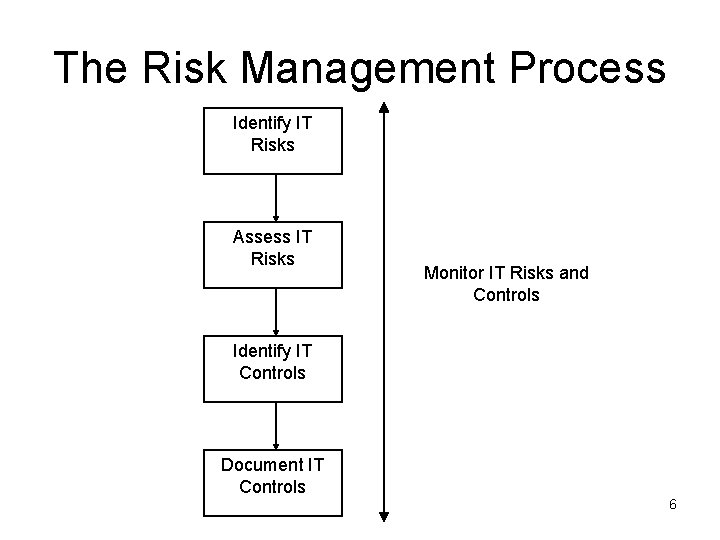 The Risk Management Process Identify IT Risks Assess IT Risks Monitor IT Risks and