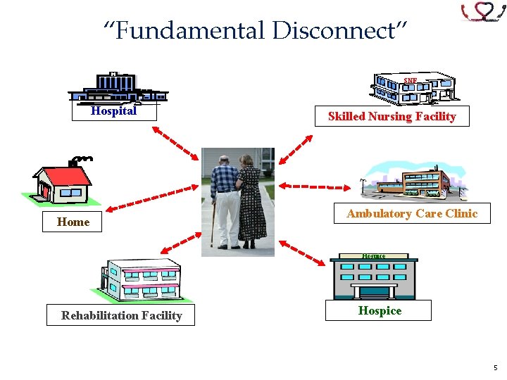 “Fundamental Disconnect” SNF Hospital Home Skilled Nursing Facility Ambulatory Care Clinic Hospice Rehabilitation Facility