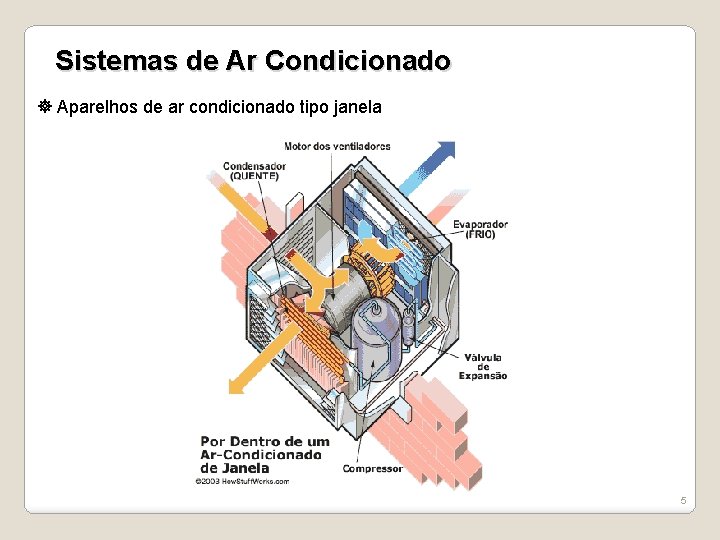 Sistemas de Ar Condicionado Aparelhos de ar condicionado tipo janela 5 