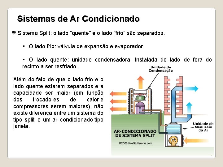 Sistemas de Ar Condicionado Sistema Split: o lado “quente” e o lado “frio” são
