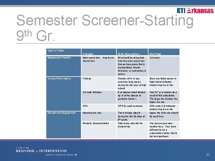Semester Screener-Starting th 9 Gr. Type of Data Indicator Brief Description Red Flag Assessment