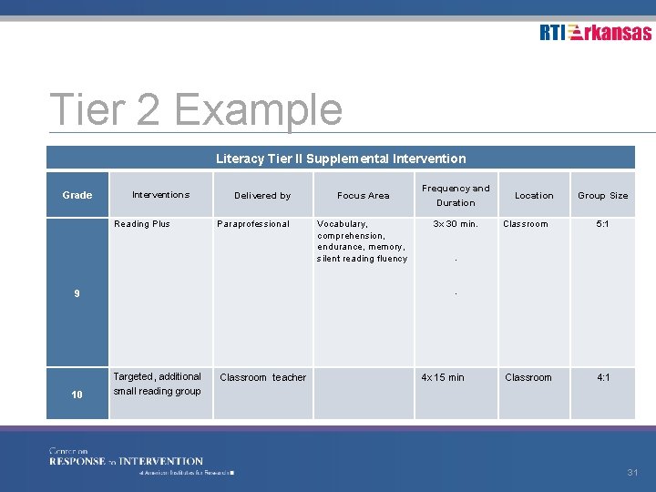 Tier 2 Example Literacy Tier II Supplemental Intervention Grade Interventions Reading Plus Delivered by