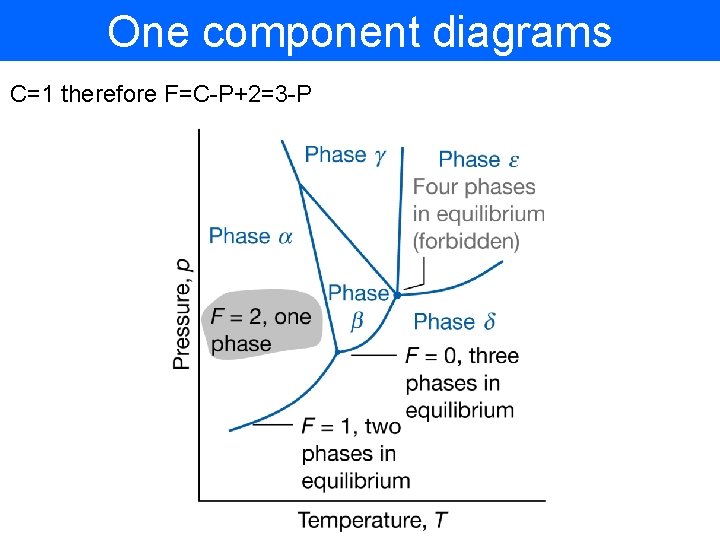 One component diagrams C=1 therefore F=C-P+2=3 -P 