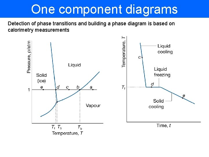 One component diagrams Detection of phase transitions and building a phase diagram is based