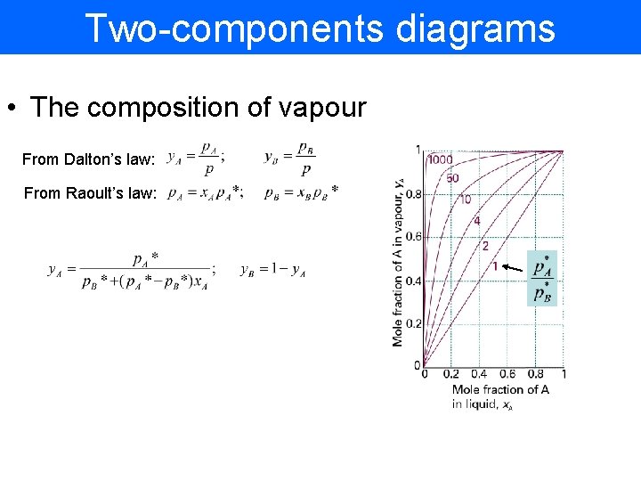 Two-components diagrams • The composition of vapour From Dalton’s law: From Raoult’s law: 