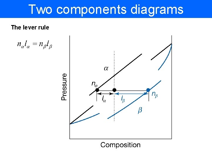 Two components diagrams The lever rule 