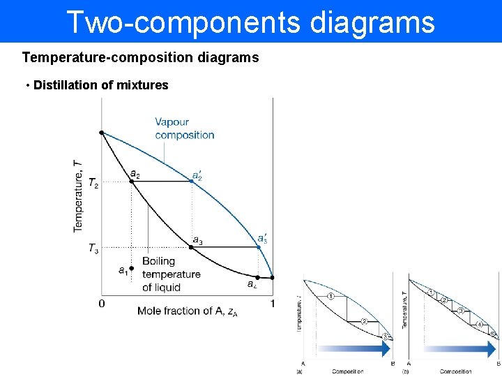 Two-components diagrams Temperature-composition diagrams • Distillation of mixtures 